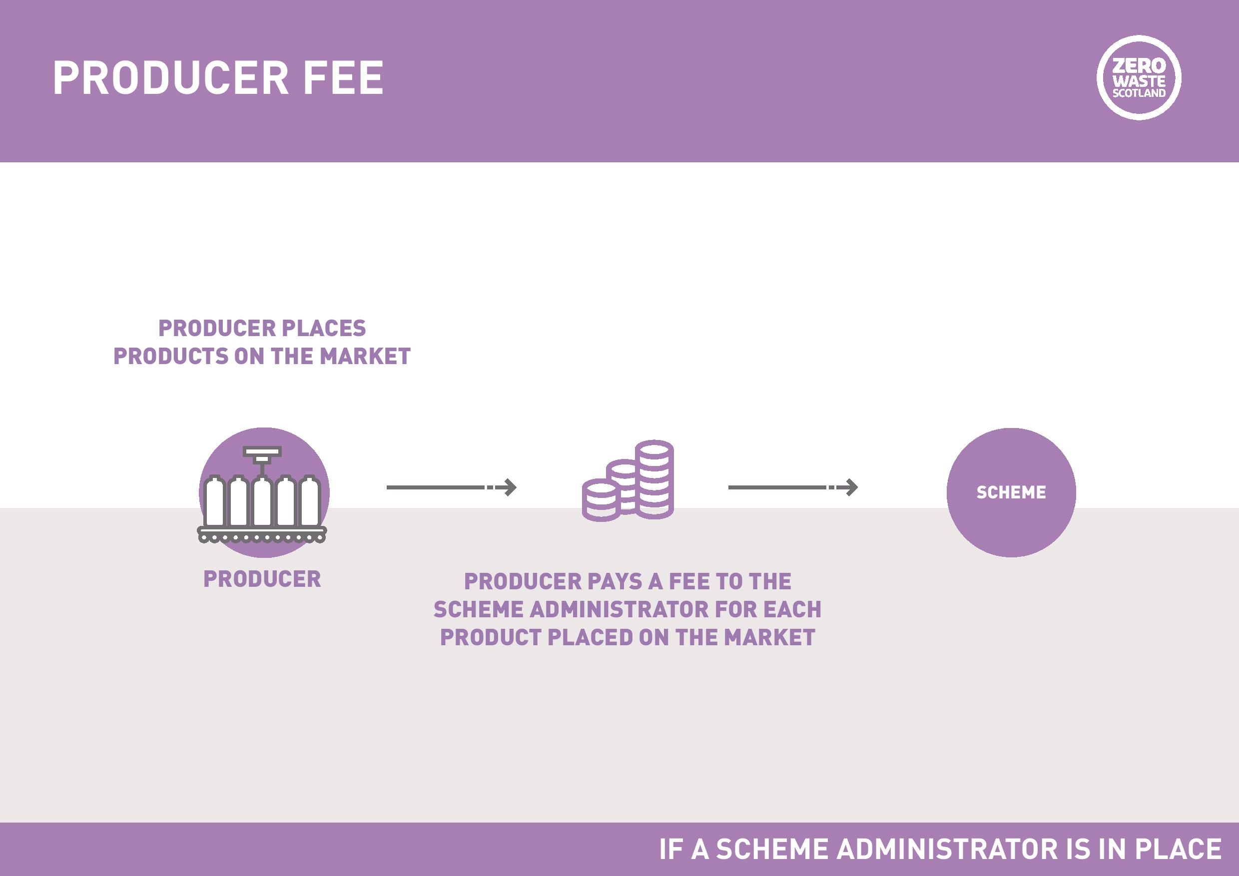 producer fee